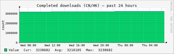 CN completed 24h