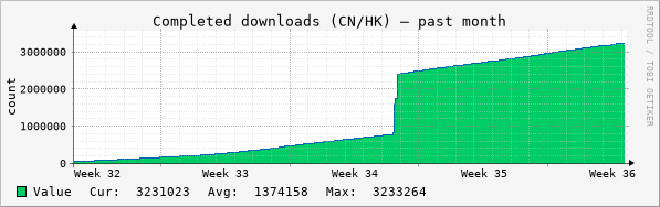 CN completed month