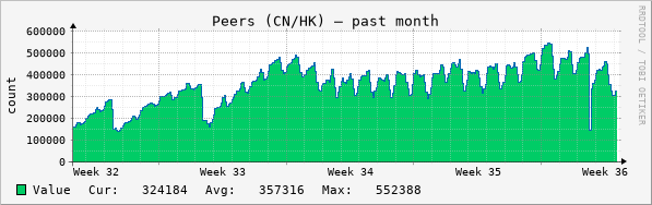 CN peers month