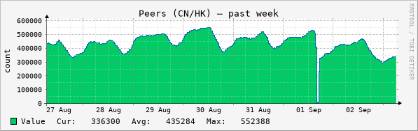 CN peers week