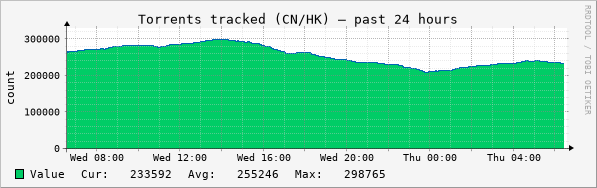 CN torrents 24h
