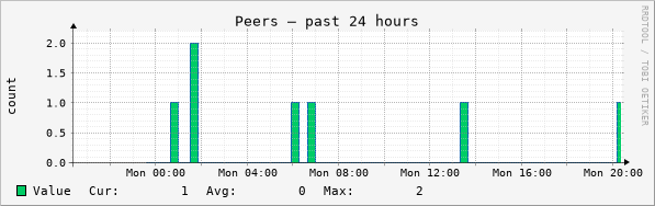 Peers past 24 hours