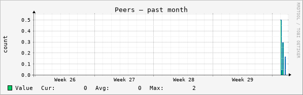 Peers past month