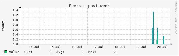 Peers past week