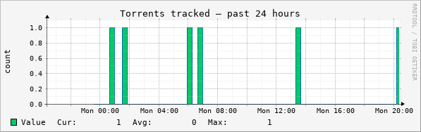 Torrents past 24 hours