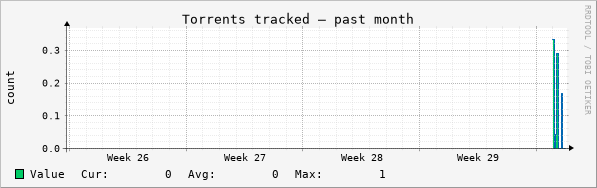 Torrents past month