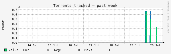 Torrents past week